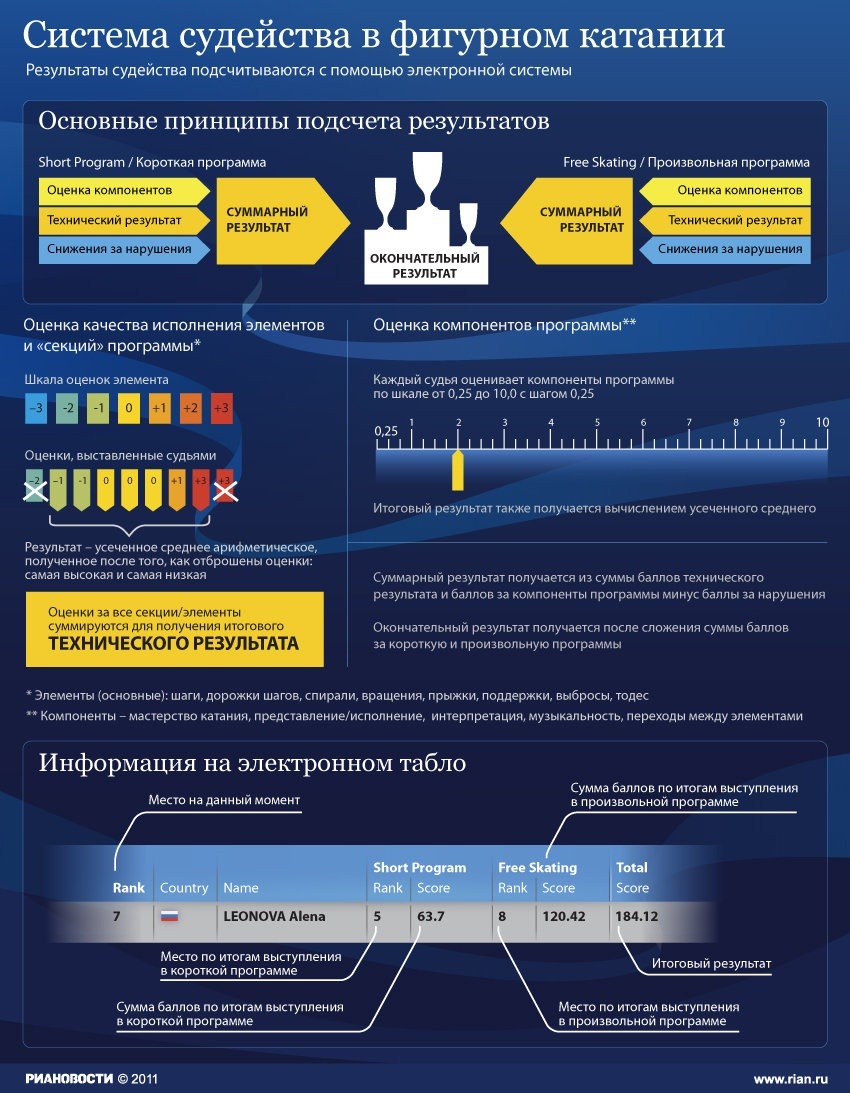 Система судейства в фигурном катании. Инфографика РИА «Новости»