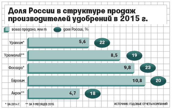 Доля России в структуре продаж производителей удобрений в 2015 г.